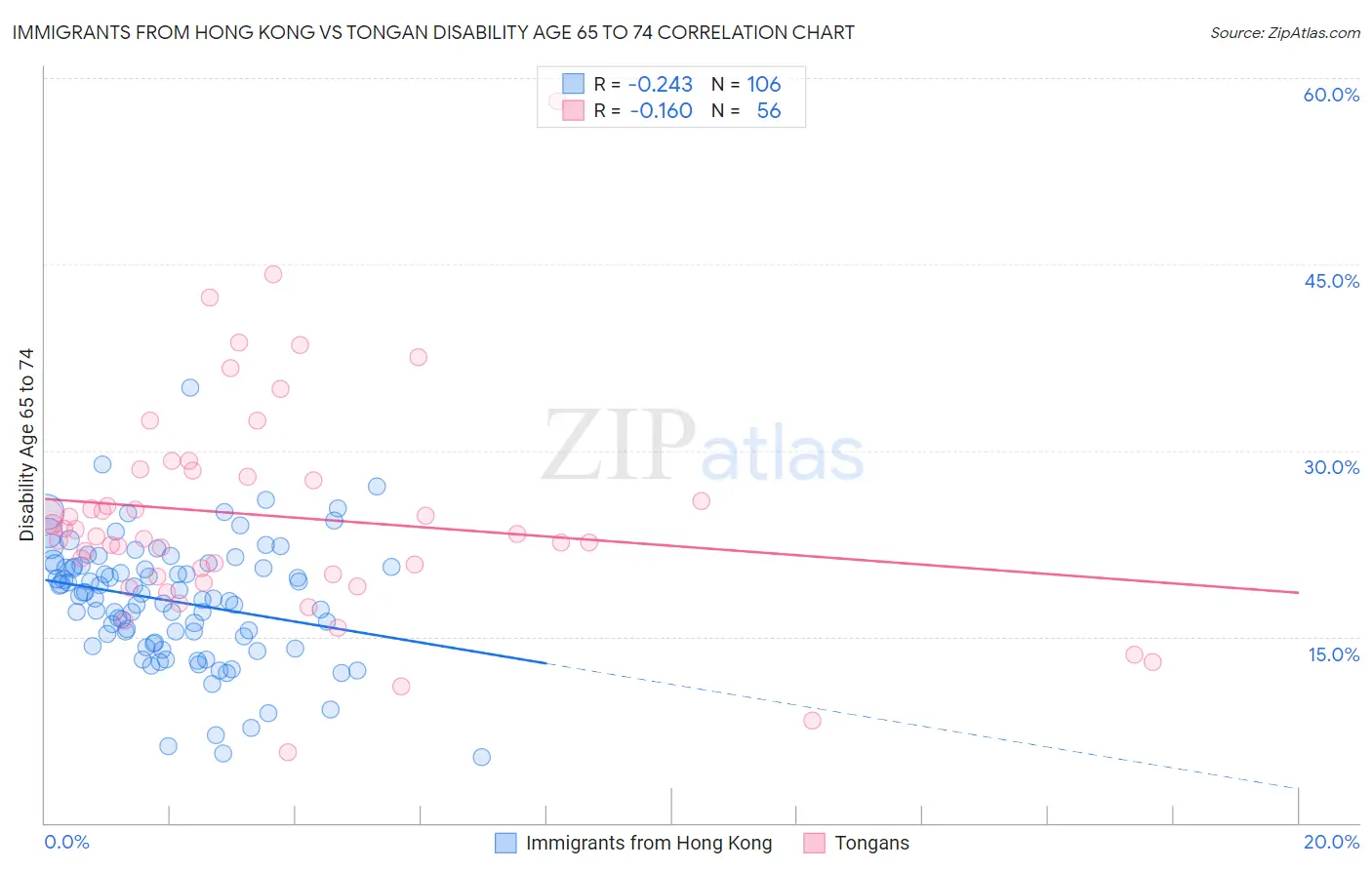 Immigrants from Hong Kong vs Tongan Disability Age 65 to 74