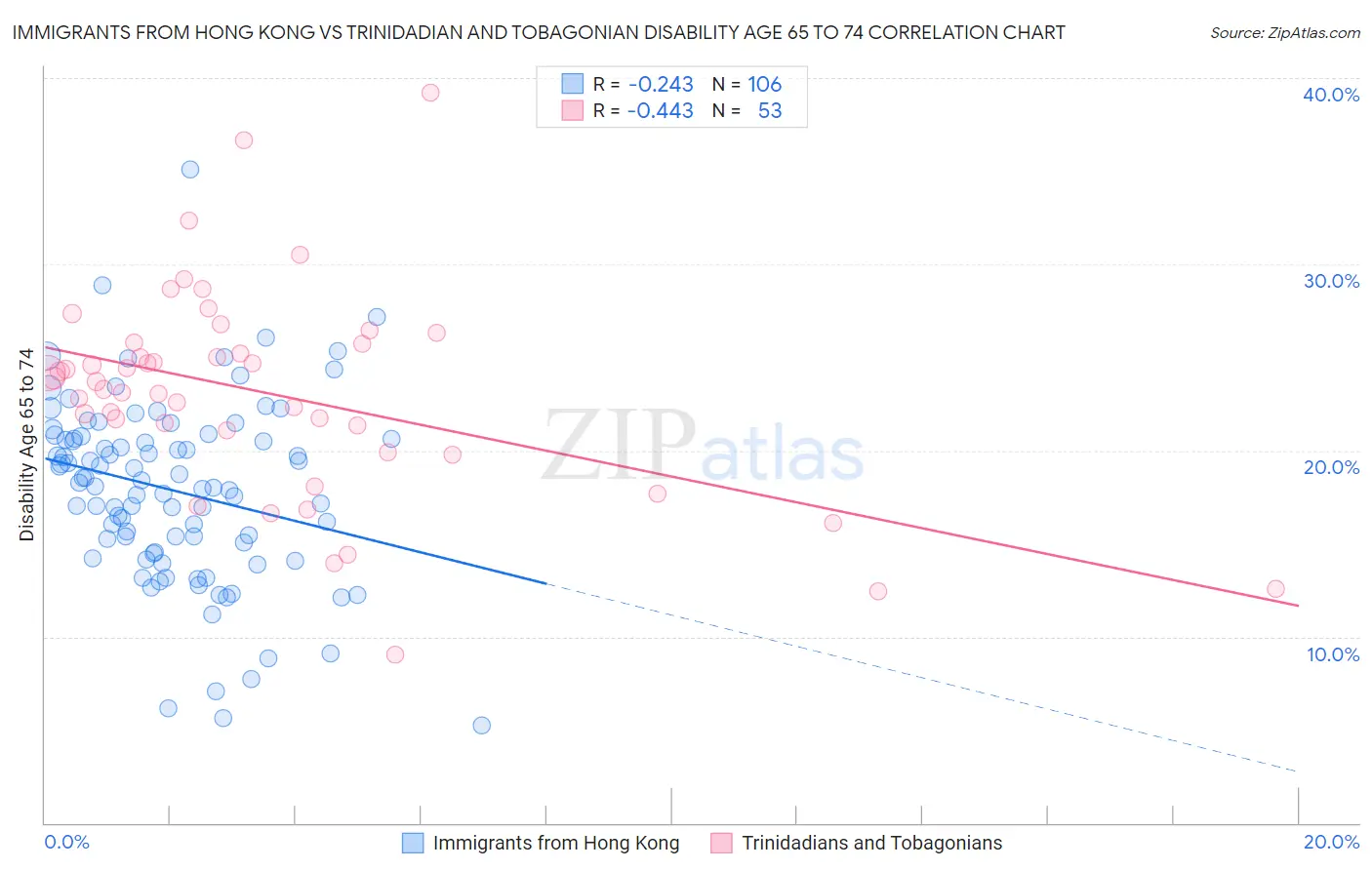Immigrants from Hong Kong vs Trinidadian and Tobagonian Disability Age 65 to 74