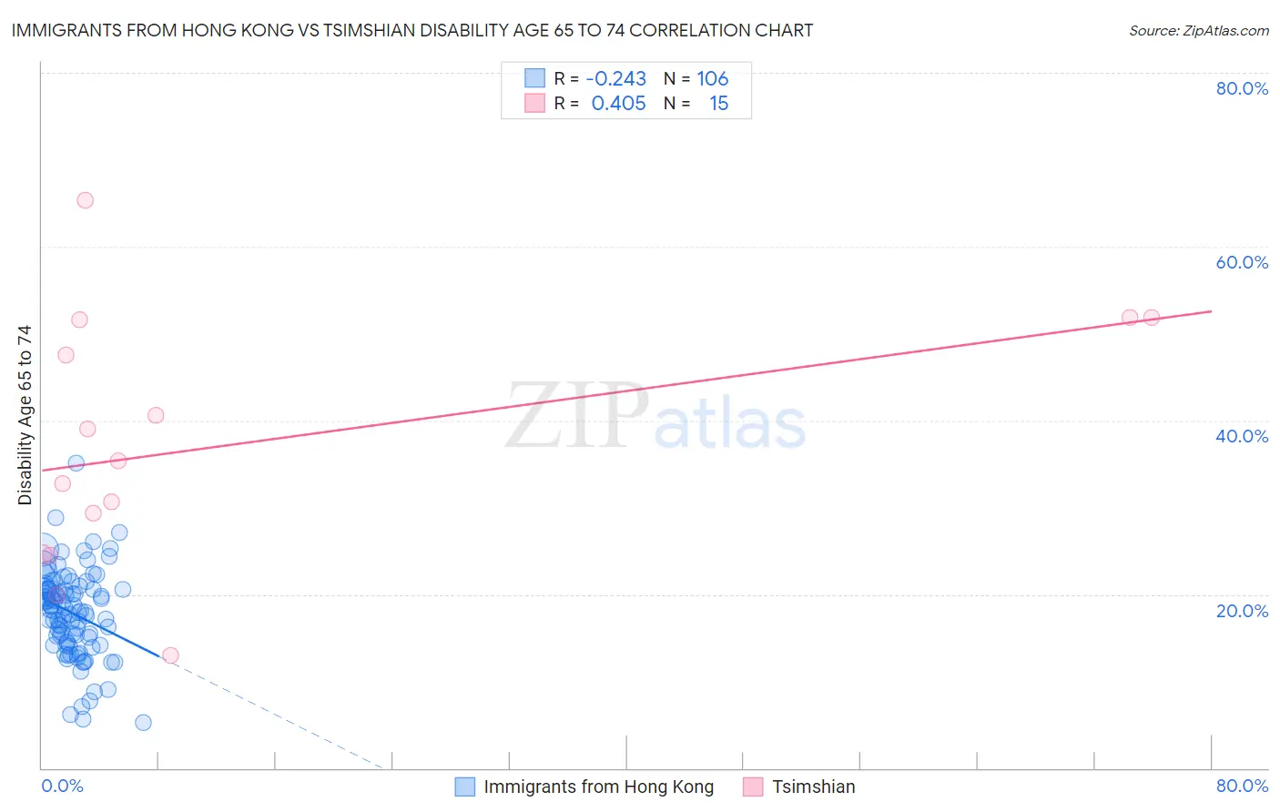 Immigrants from Hong Kong vs Tsimshian Disability Age 65 to 74