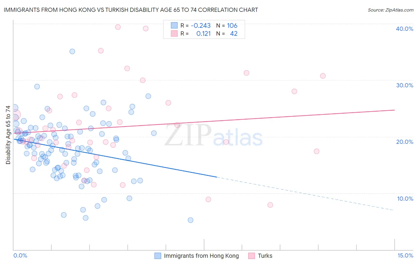 Immigrants from Hong Kong vs Turkish Disability Age 65 to 74