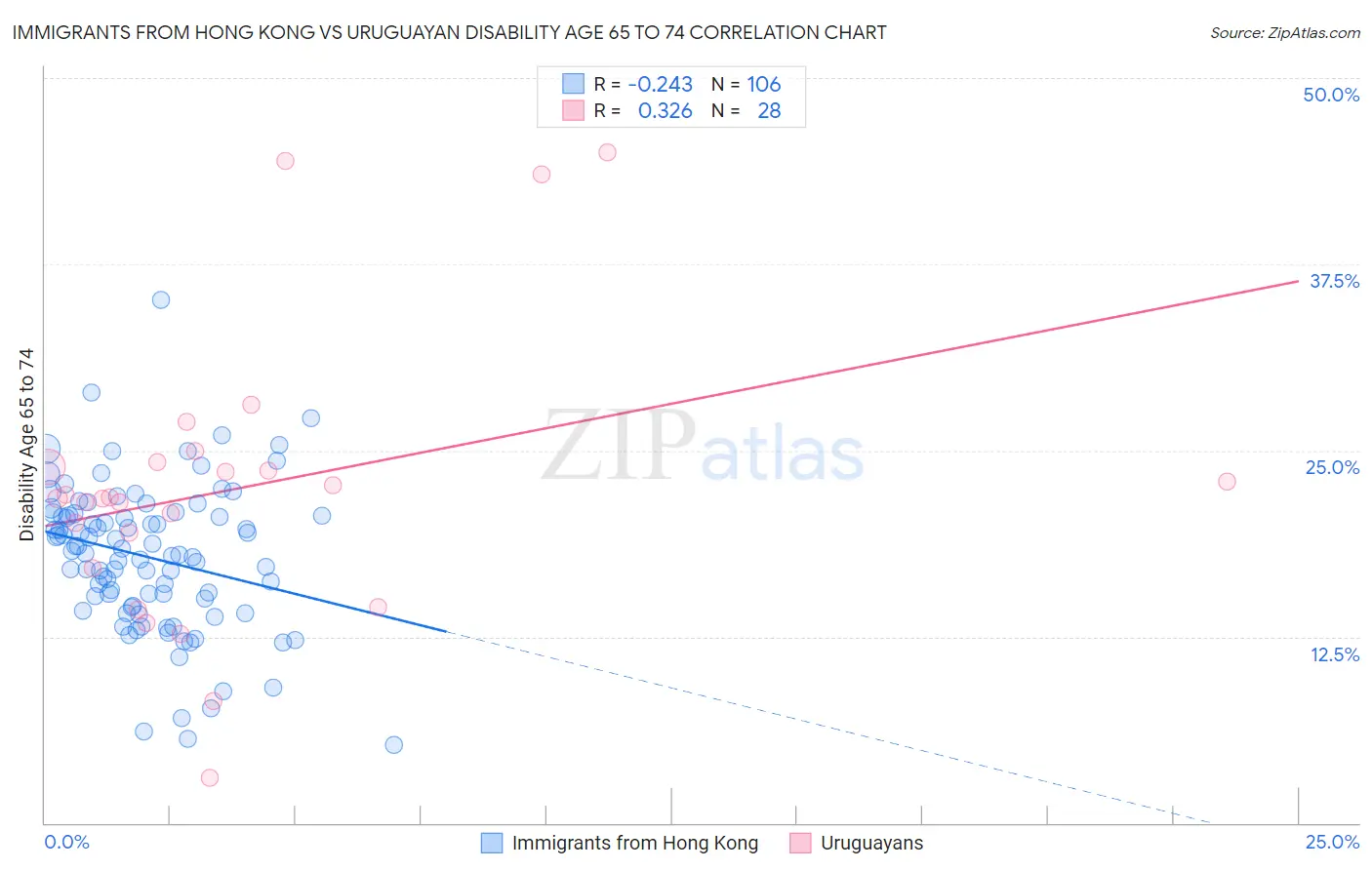 Immigrants from Hong Kong vs Uruguayan Disability Age 65 to 74