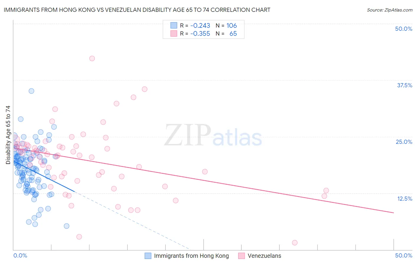 Immigrants from Hong Kong vs Venezuelan Disability Age 65 to 74