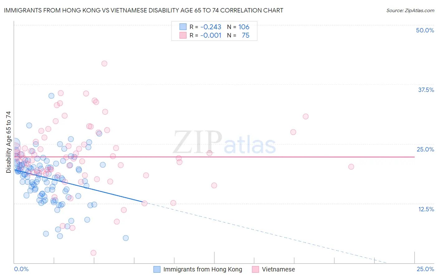 Immigrants from Hong Kong vs Vietnamese Disability Age 65 to 74