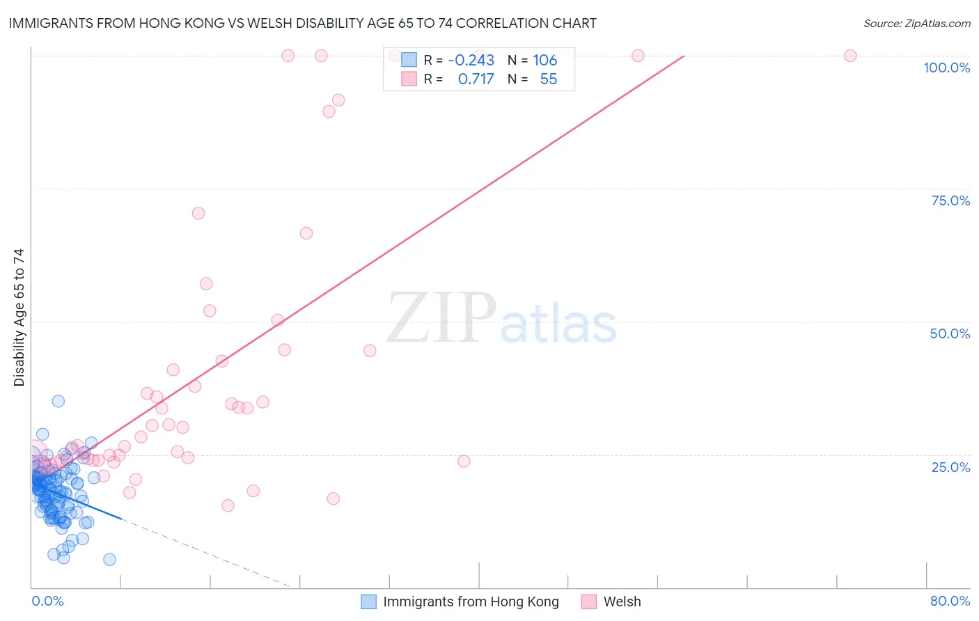 Immigrants from Hong Kong vs Welsh Disability Age 65 to 74