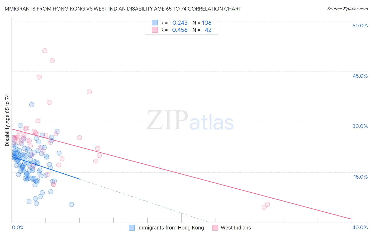 Immigrants from Hong Kong vs West Indian Disability Age 65 to 74