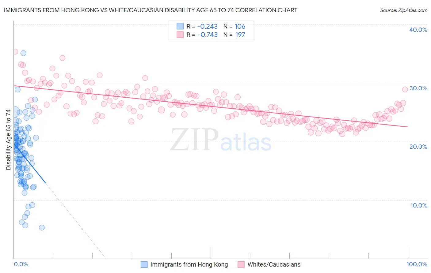 Immigrants from Hong Kong vs White/Caucasian Disability Age 65 to 74