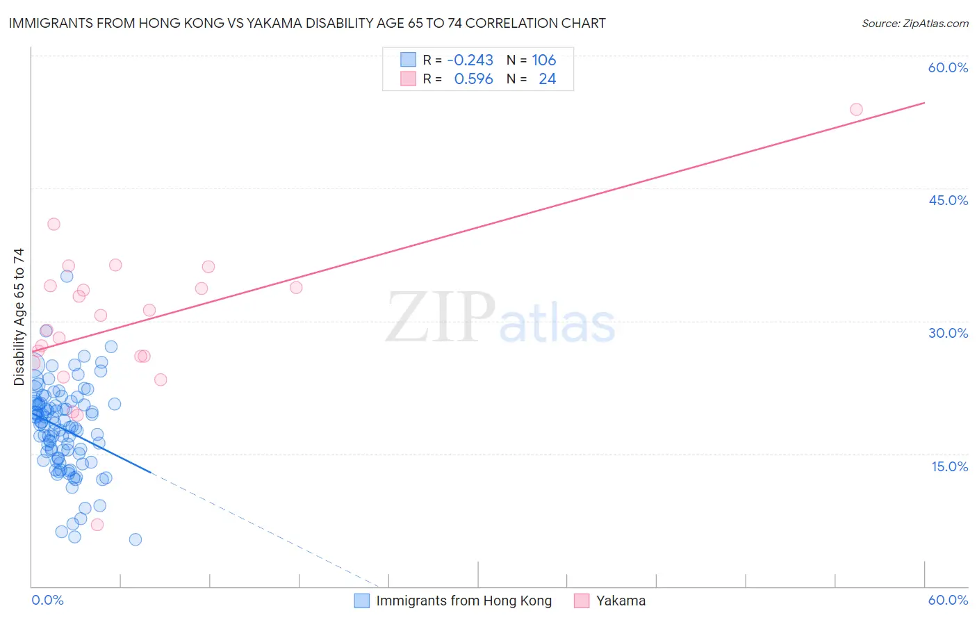 Immigrants from Hong Kong vs Yakama Disability Age 65 to 74