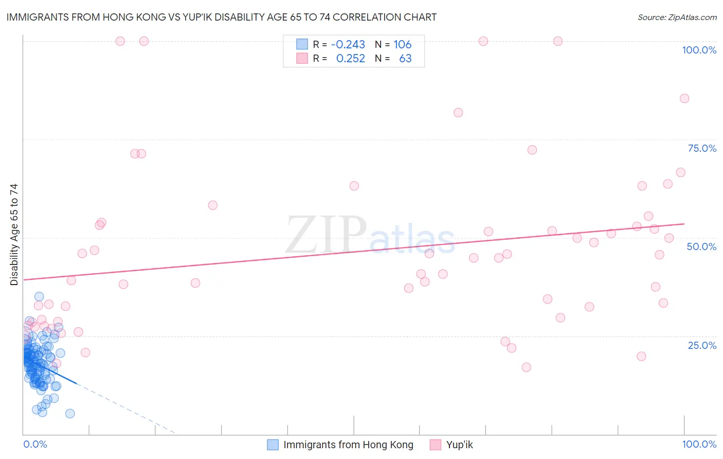 Immigrants from Hong Kong vs Yup'ik Disability Age 65 to 74