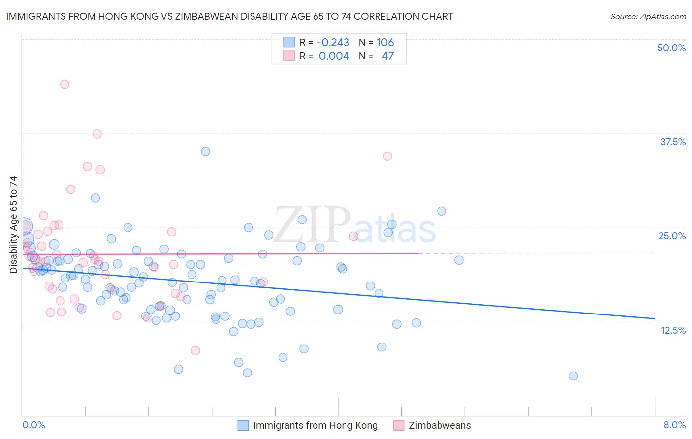 Immigrants from Hong Kong vs Zimbabwean Disability Age 65 to 74