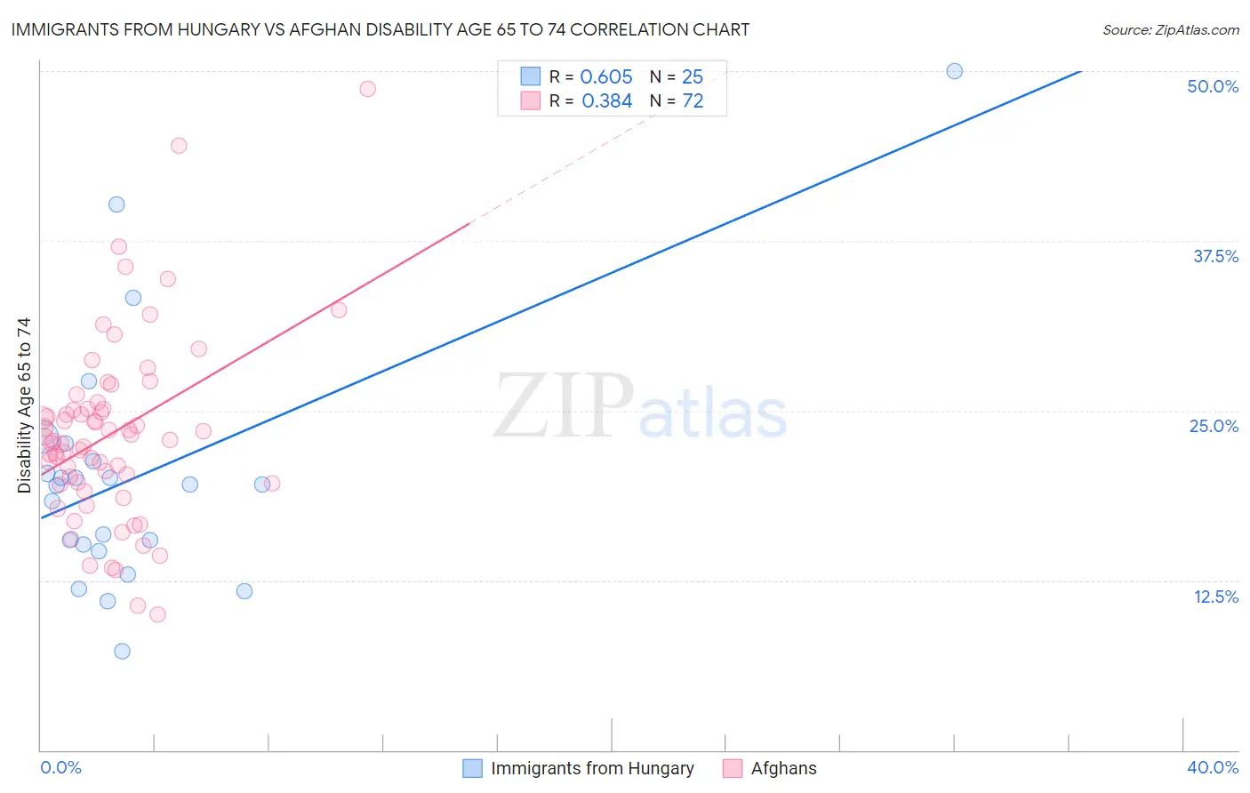 Immigrants from Hungary vs Afghan Disability Age 65 to 74