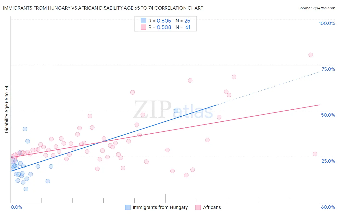 Immigrants from Hungary vs African Disability Age 65 to 74