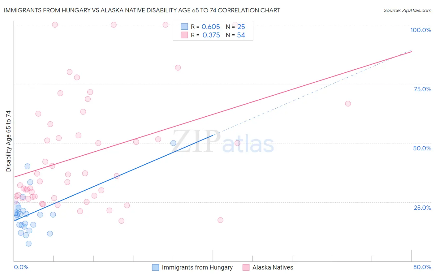 Immigrants from Hungary vs Alaska Native Disability Age 65 to 74