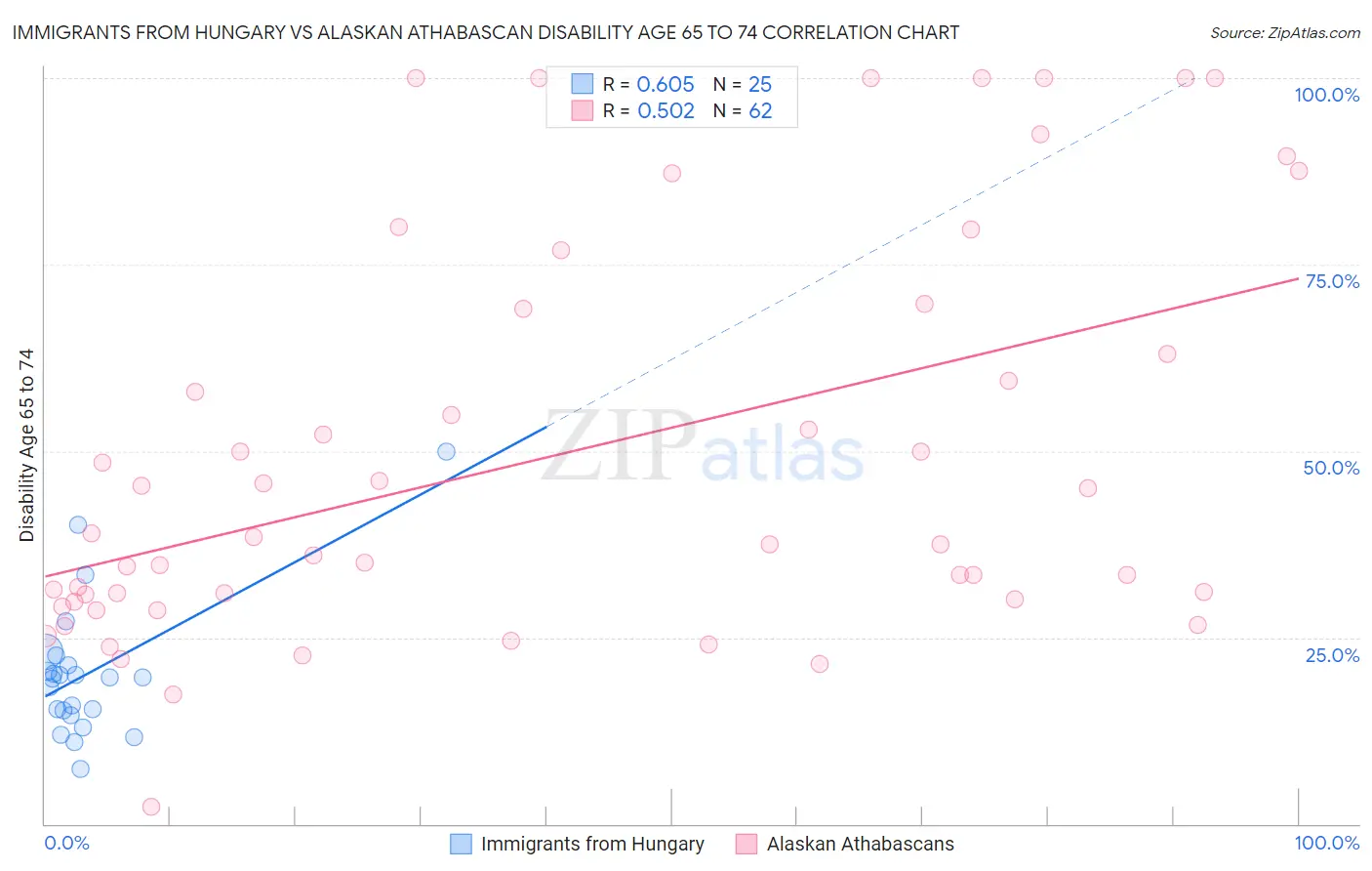 Immigrants from Hungary vs Alaskan Athabascan Disability Age 65 to 74