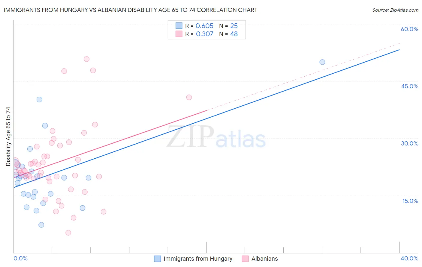 Immigrants from Hungary vs Albanian Disability Age 65 to 74
