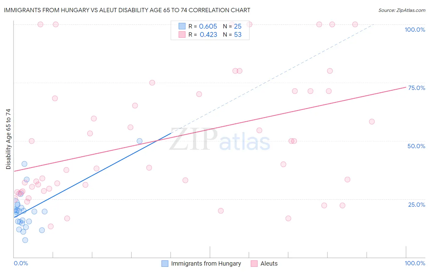 Immigrants from Hungary vs Aleut Disability Age 65 to 74