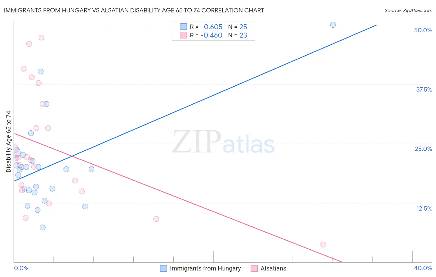 Immigrants from Hungary vs Alsatian Disability Age 65 to 74