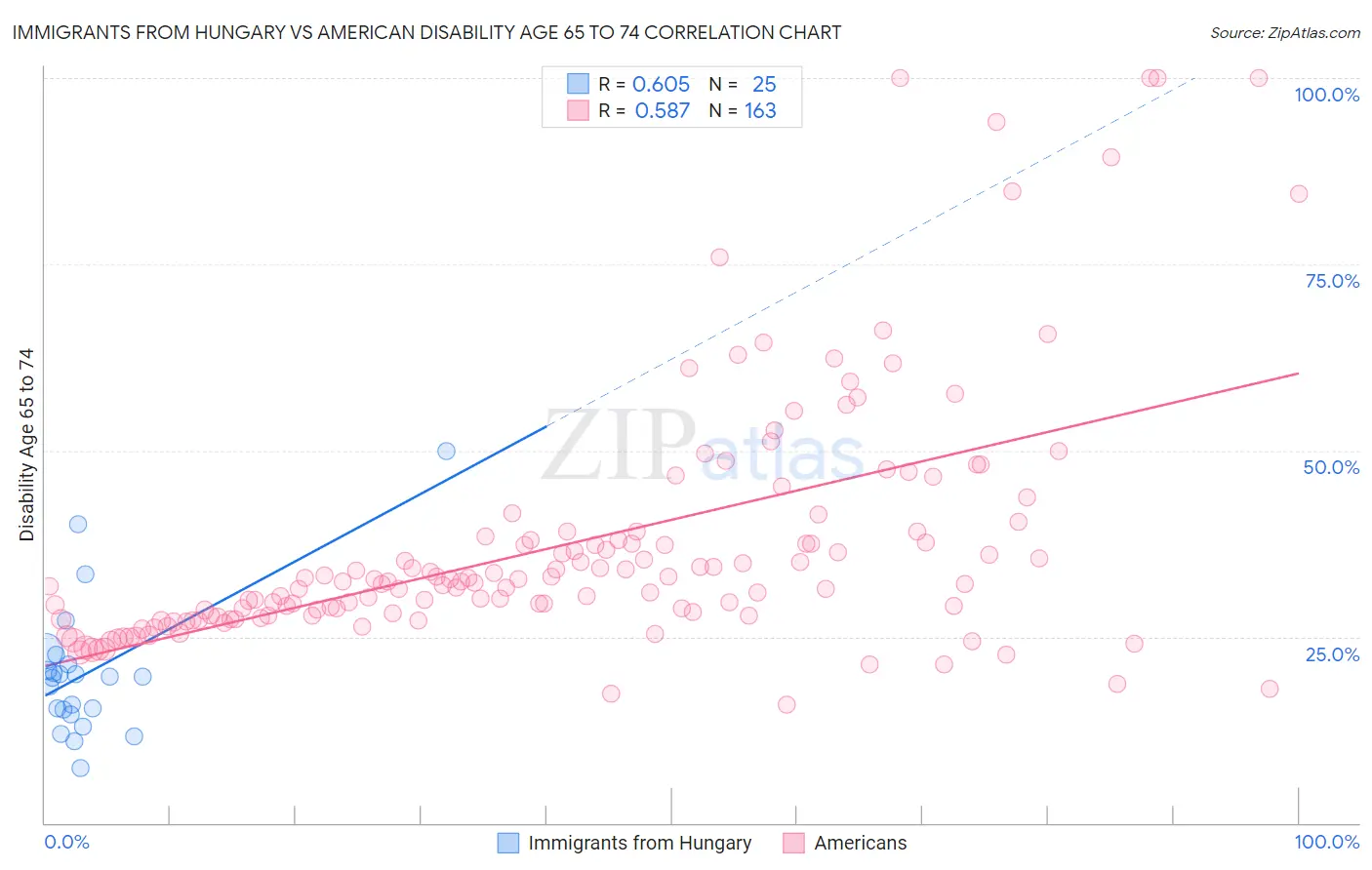 Immigrants from Hungary vs American Disability Age 65 to 74