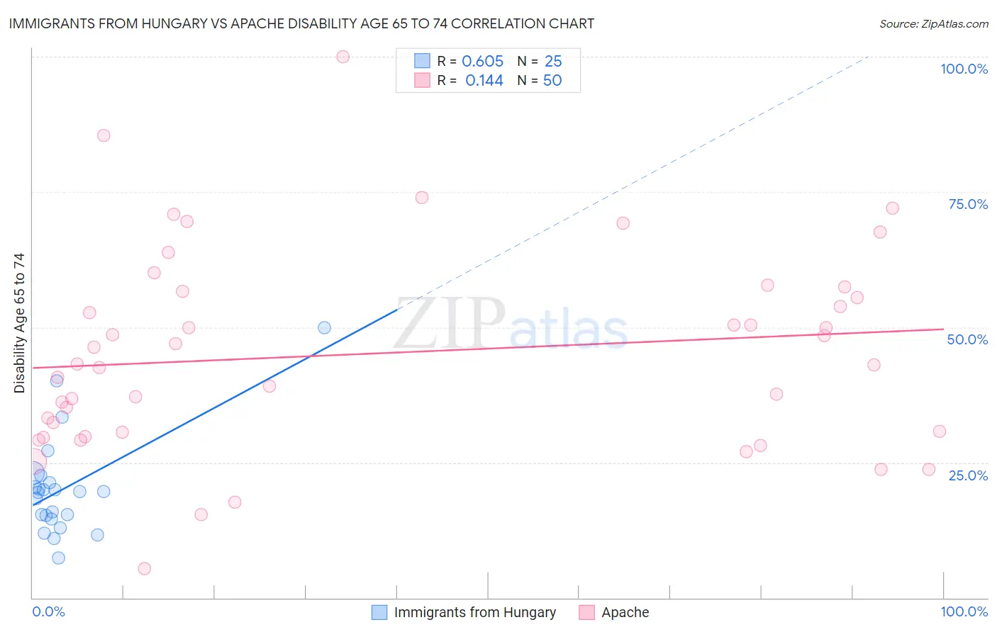 Immigrants from Hungary vs Apache Disability Age 65 to 74