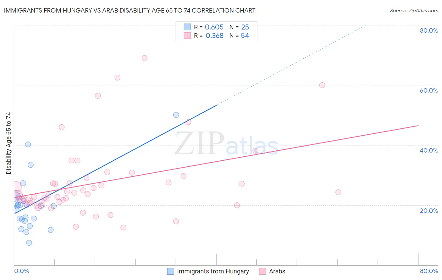 Immigrants from Hungary vs Arab Disability Age 65 to 74