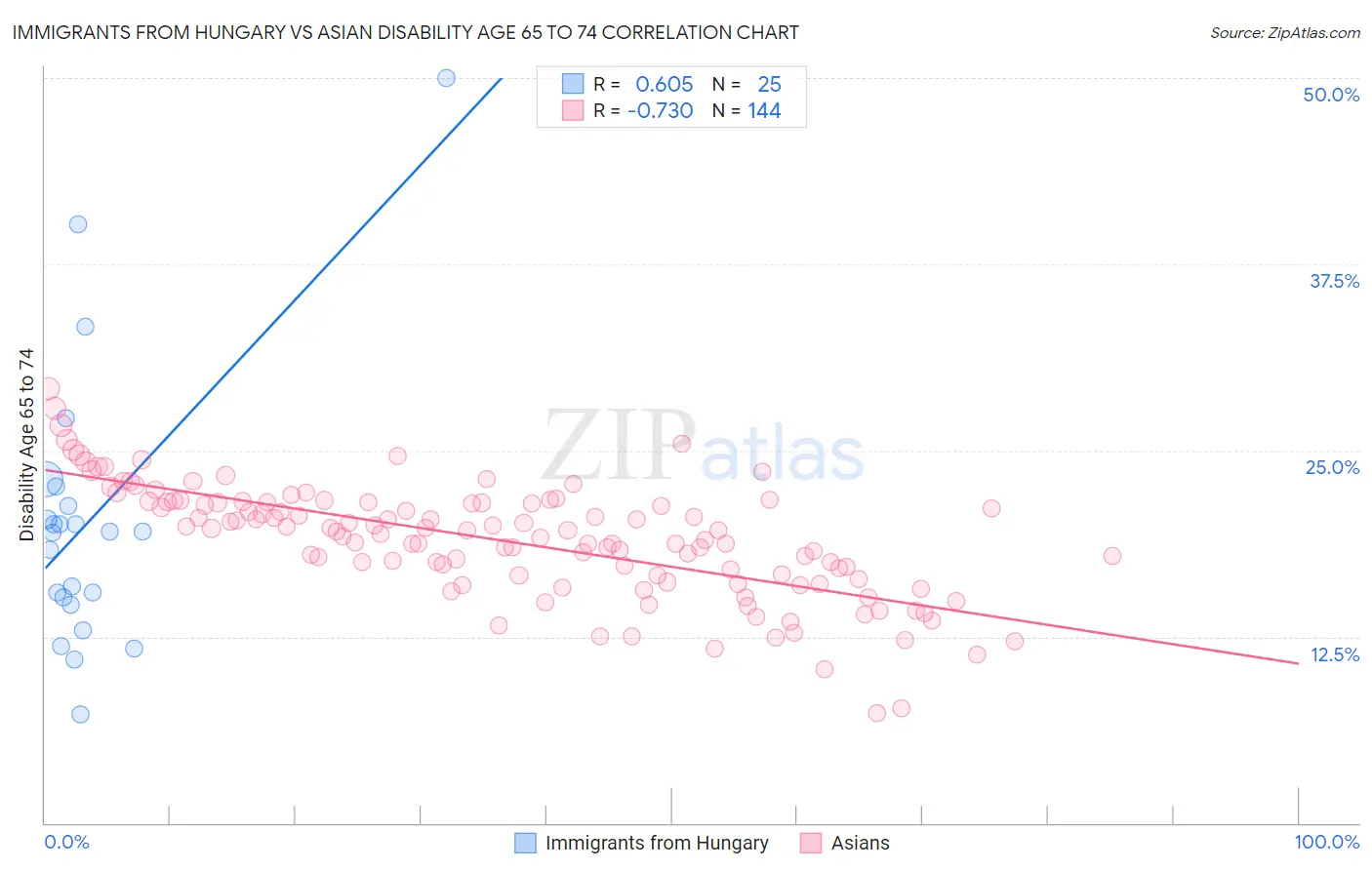 Immigrants from Hungary vs Asian Disability Age 65 to 74