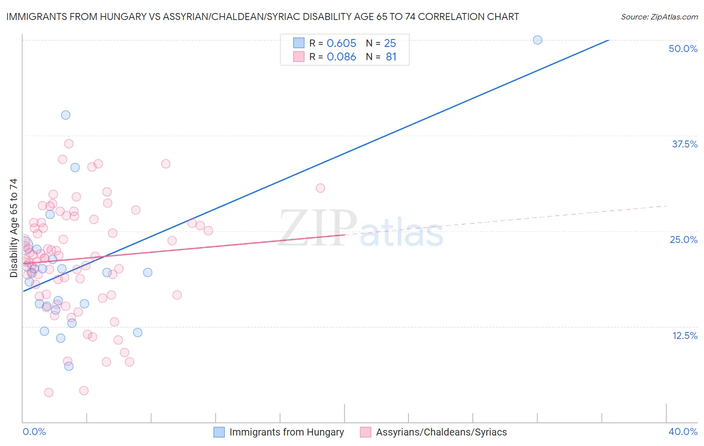 Immigrants from Hungary vs Assyrian/Chaldean/Syriac Disability Age 65 to 74