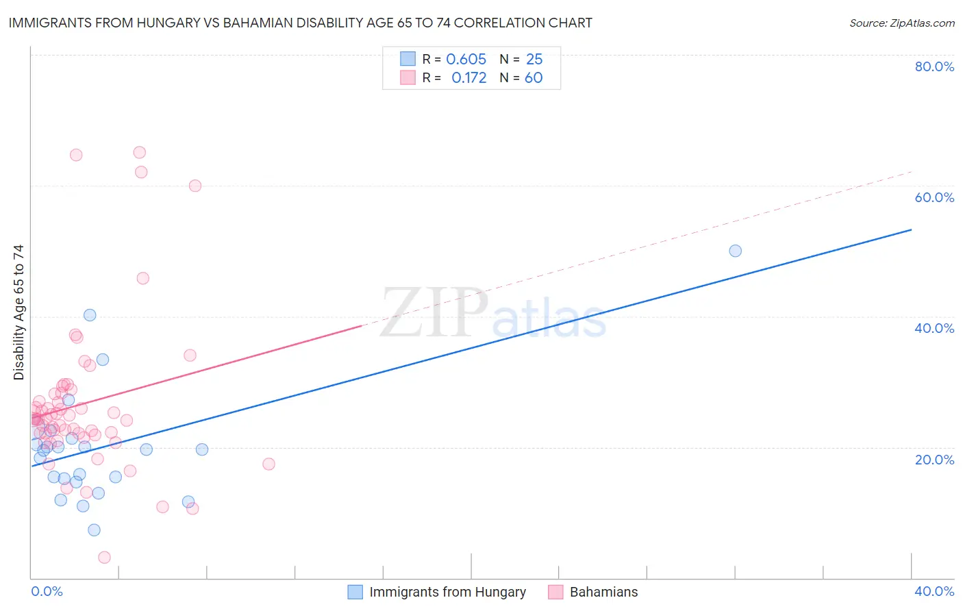 Immigrants from Hungary vs Bahamian Disability Age 65 to 74