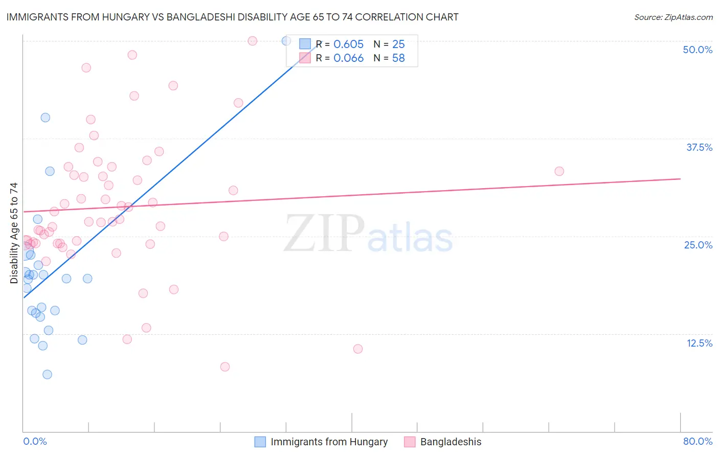 Immigrants from Hungary vs Bangladeshi Disability Age 65 to 74