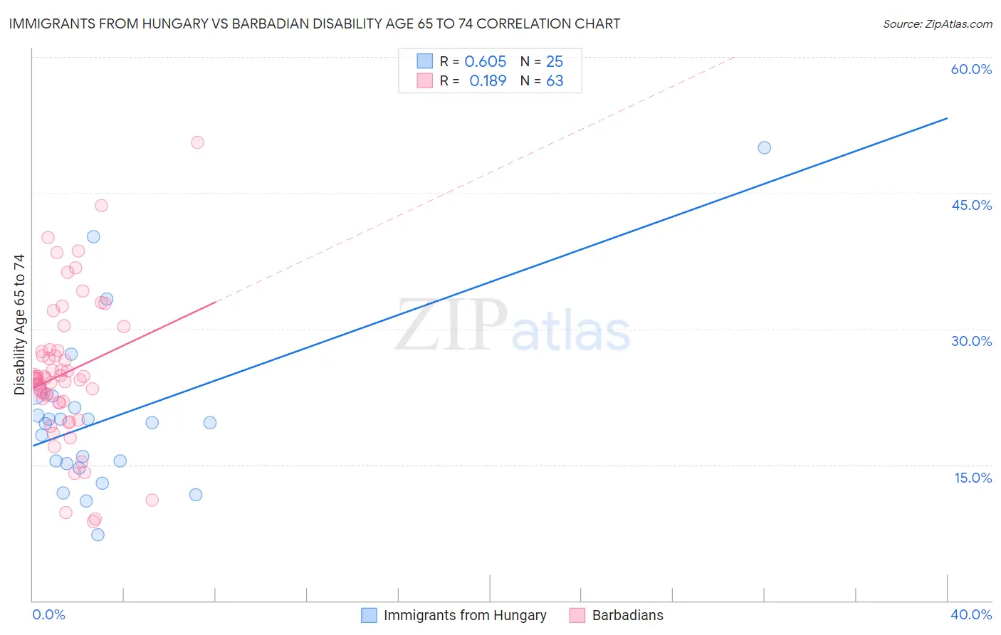 Immigrants from Hungary vs Barbadian Disability Age 65 to 74