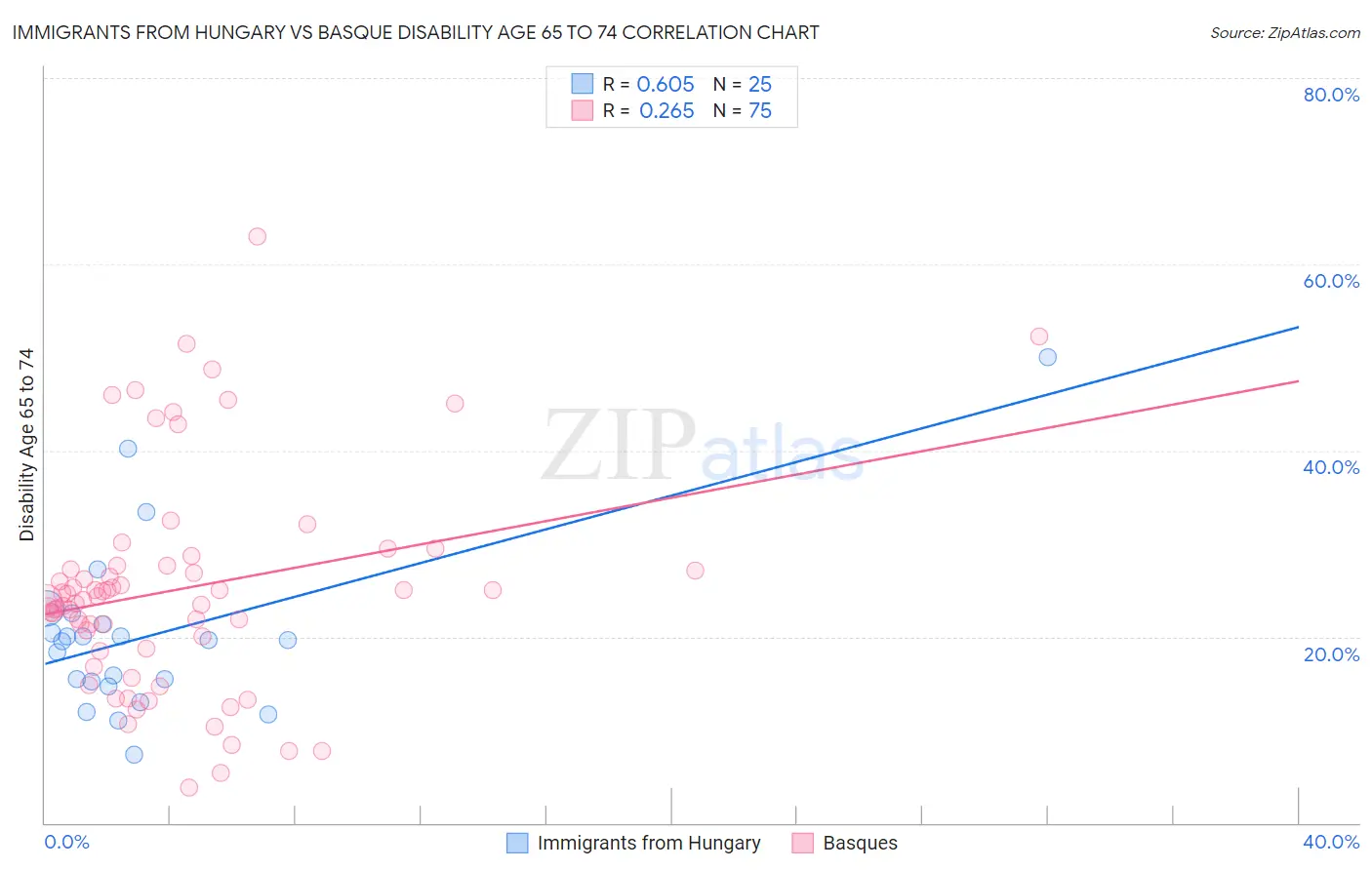Immigrants from Hungary vs Basque Disability Age 65 to 74