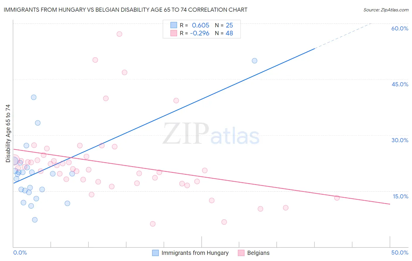 Immigrants from Hungary vs Belgian Disability Age 65 to 74