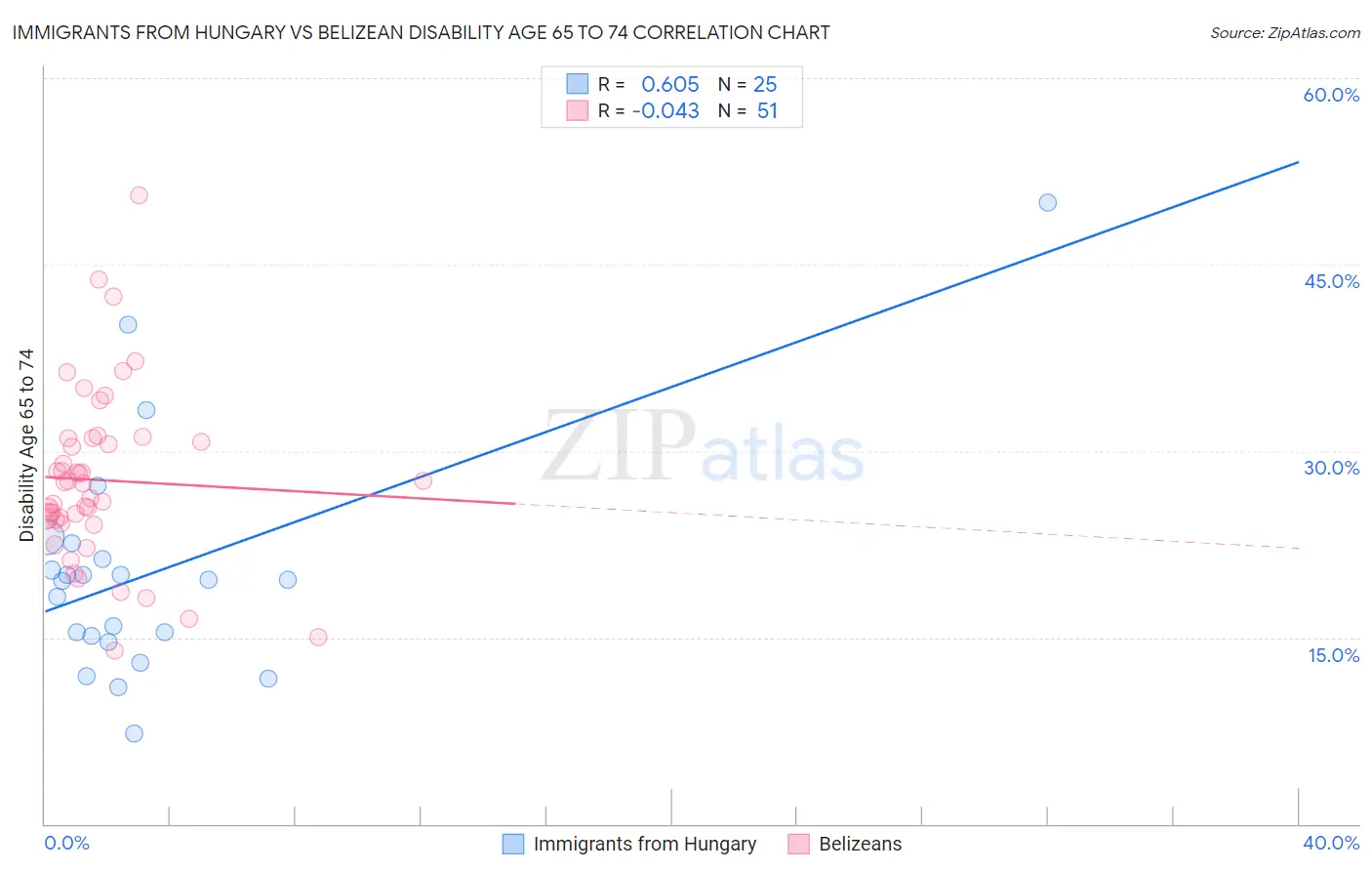 Immigrants from Hungary vs Belizean Disability Age 65 to 74