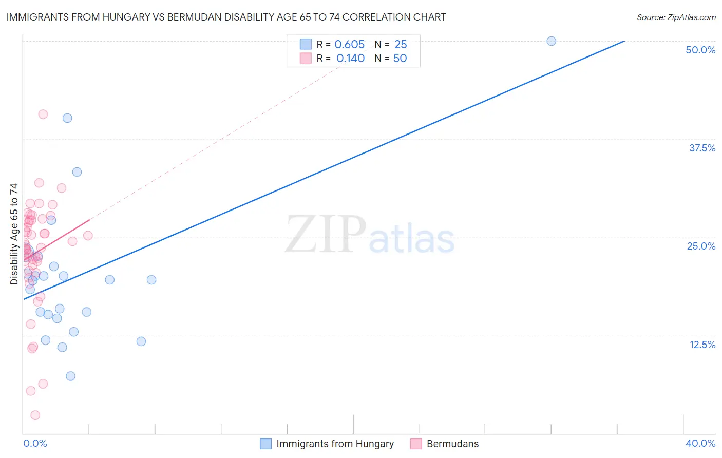 Immigrants from Hungary vs Bermudan Disability Age 65 to 74