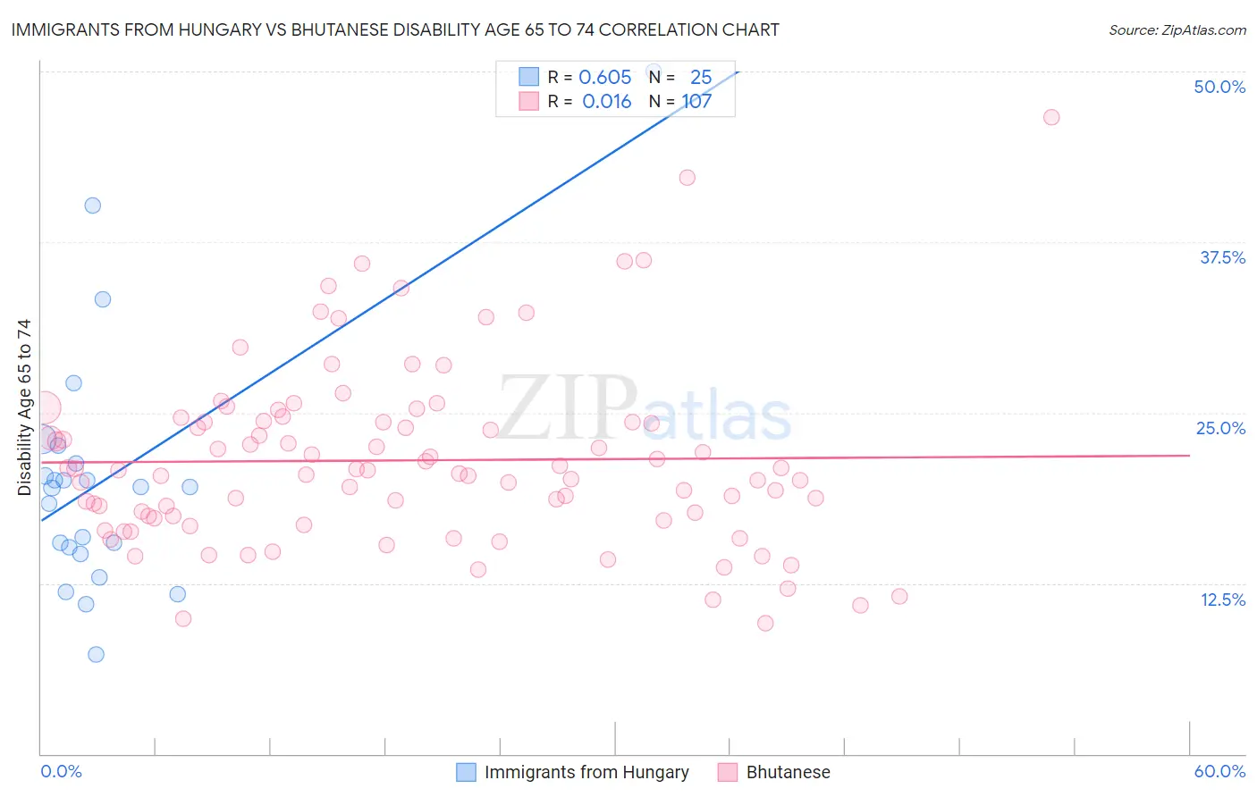 Immigrants from Hungary vs Bhutanese Disability Age 65 to 74