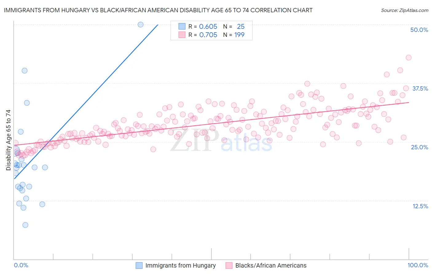 Immigrants from Hungary vs Black/African American Disability Age 65 to 74