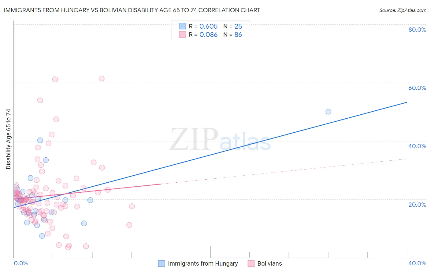 Immigrants from Hungary vs Bolivian Disability Age 65 to 74