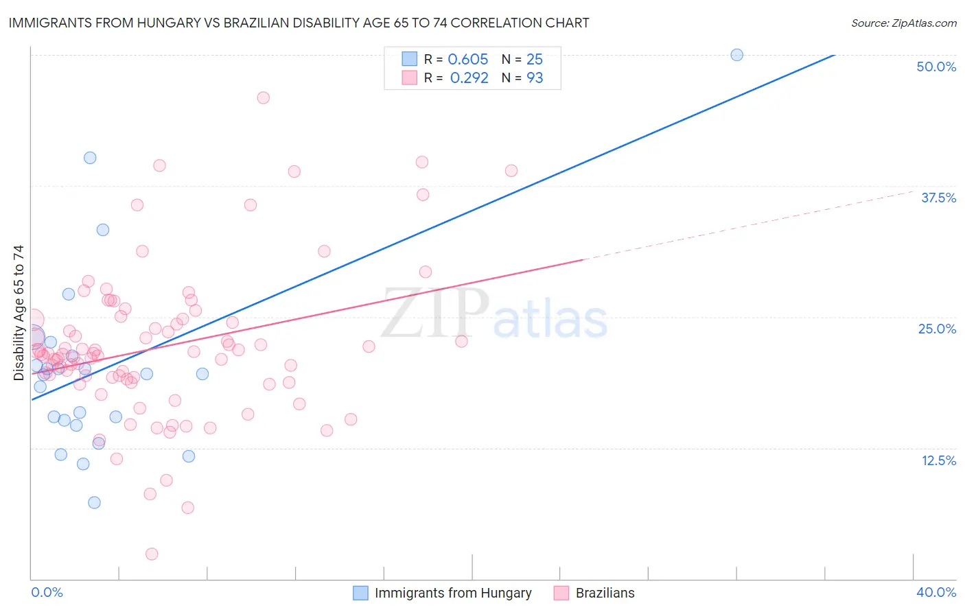 Immigrants from Hungary vs Brazilian Disability Age 65 to 74