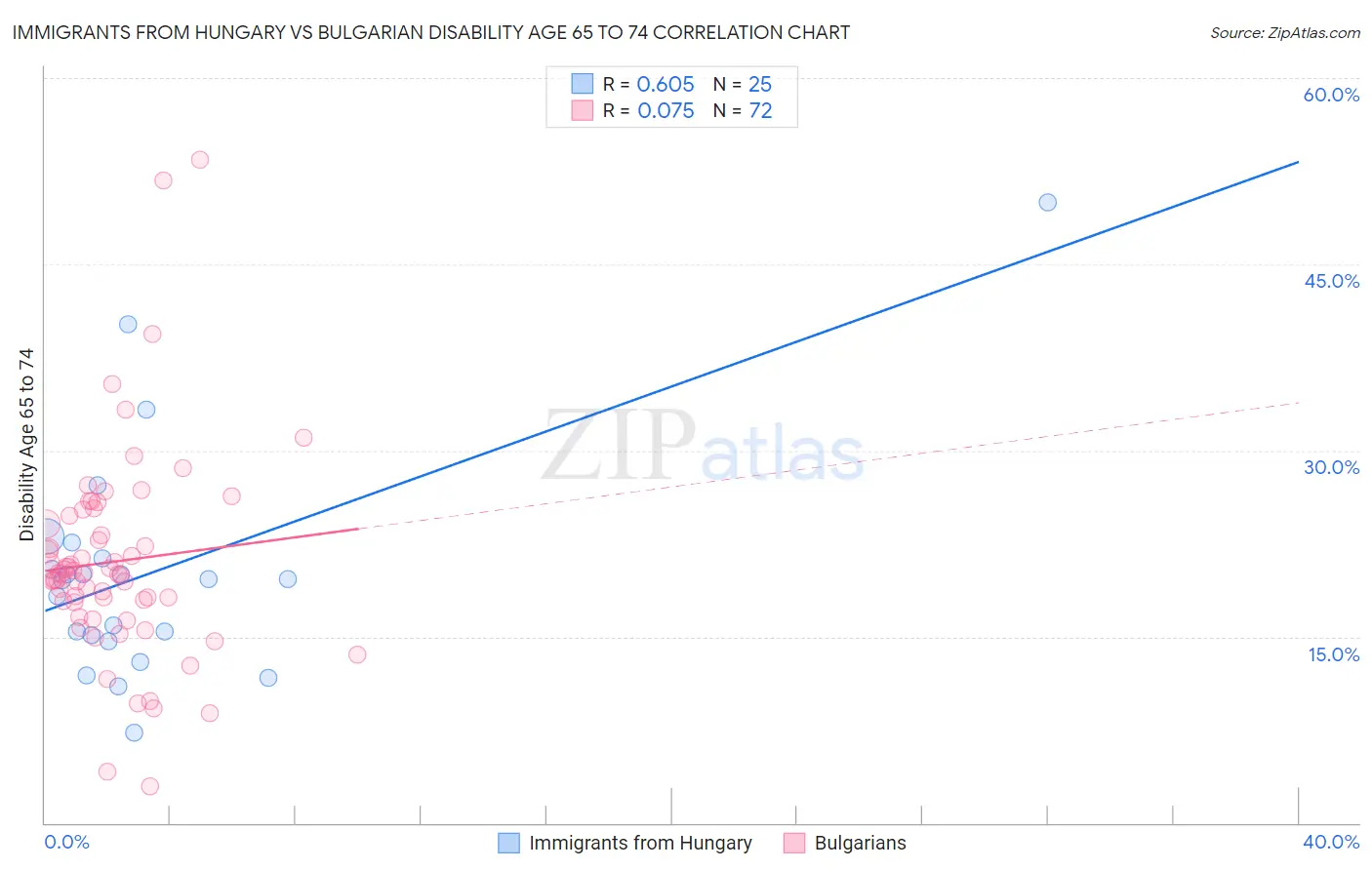 Immigrants from Hungary vs Bulgarian Disability Age 65 to 74