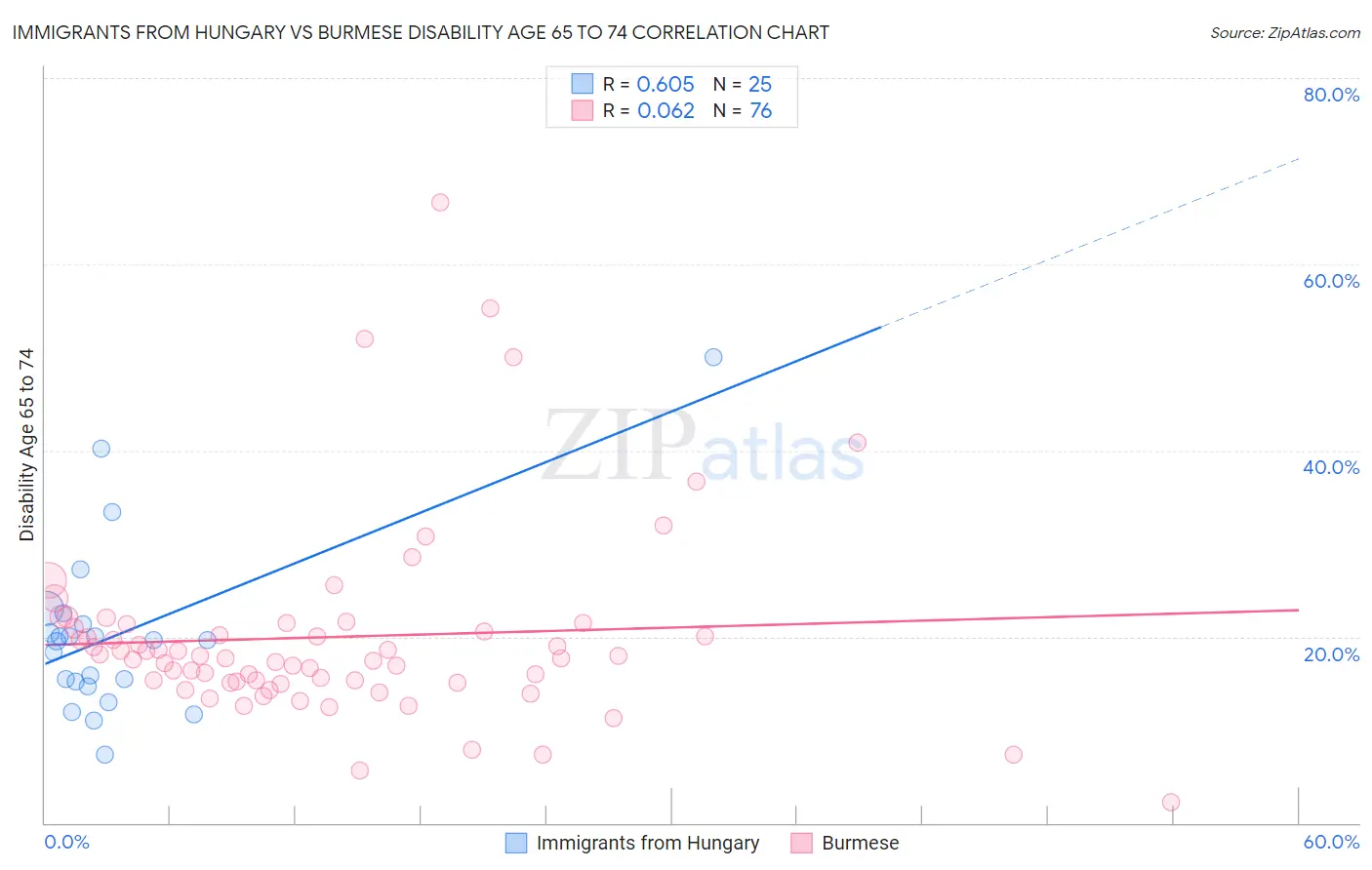 Immigrants from Hungary vs Burmese Disability Age 65 to 74
