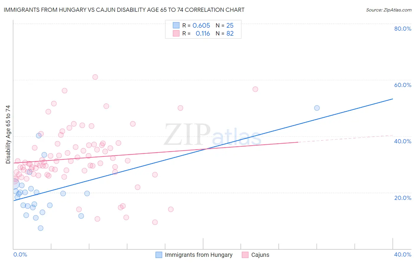 Immigrants from Hungary vs Cajun Disability Age 65 to 74