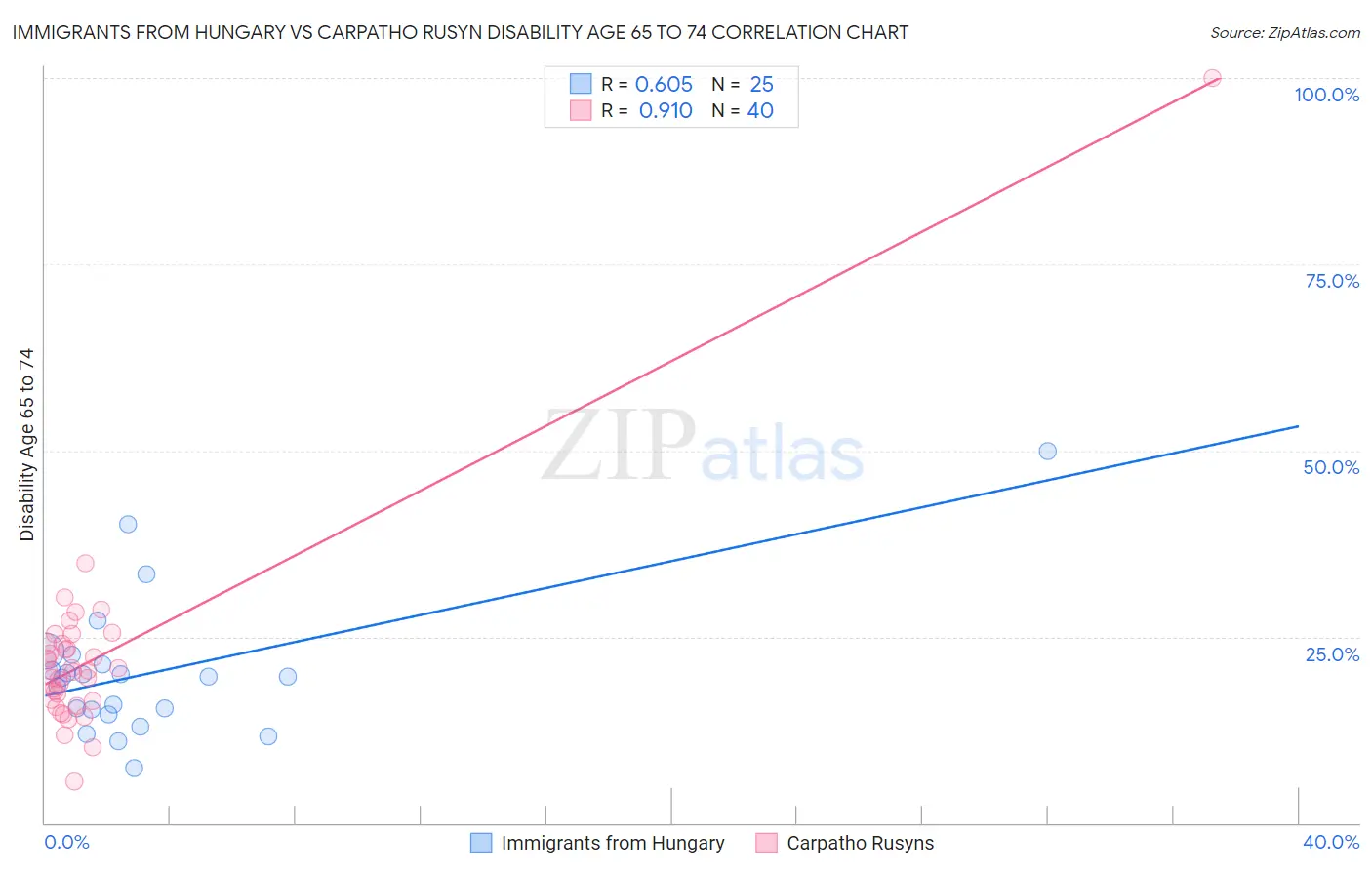 Immigrants from Hungary vs Carpatho Rusyn Disability Age 65 to 74