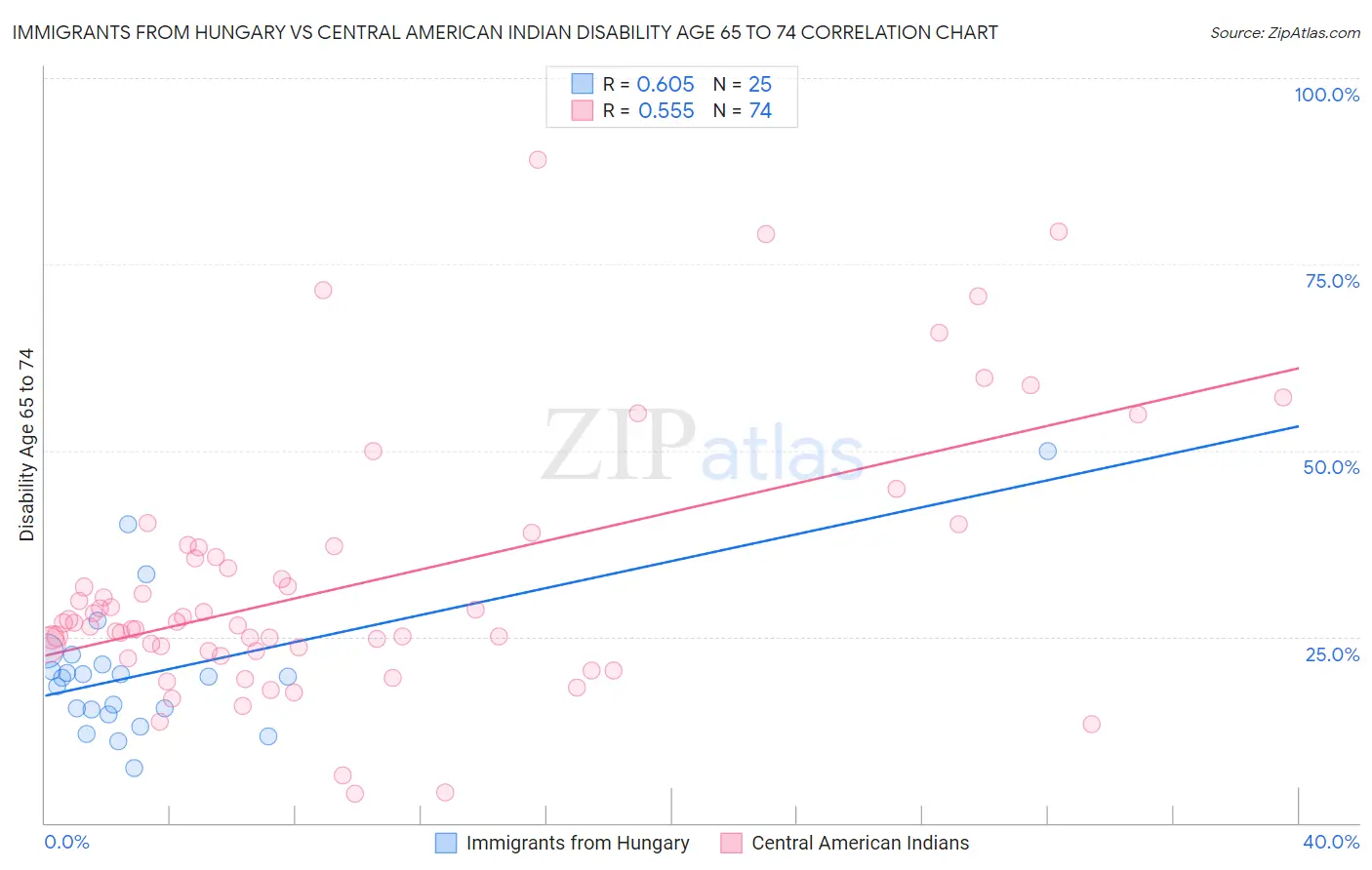 Immigrants from Hungary vs Central American Indian Disability Age 65 to 74