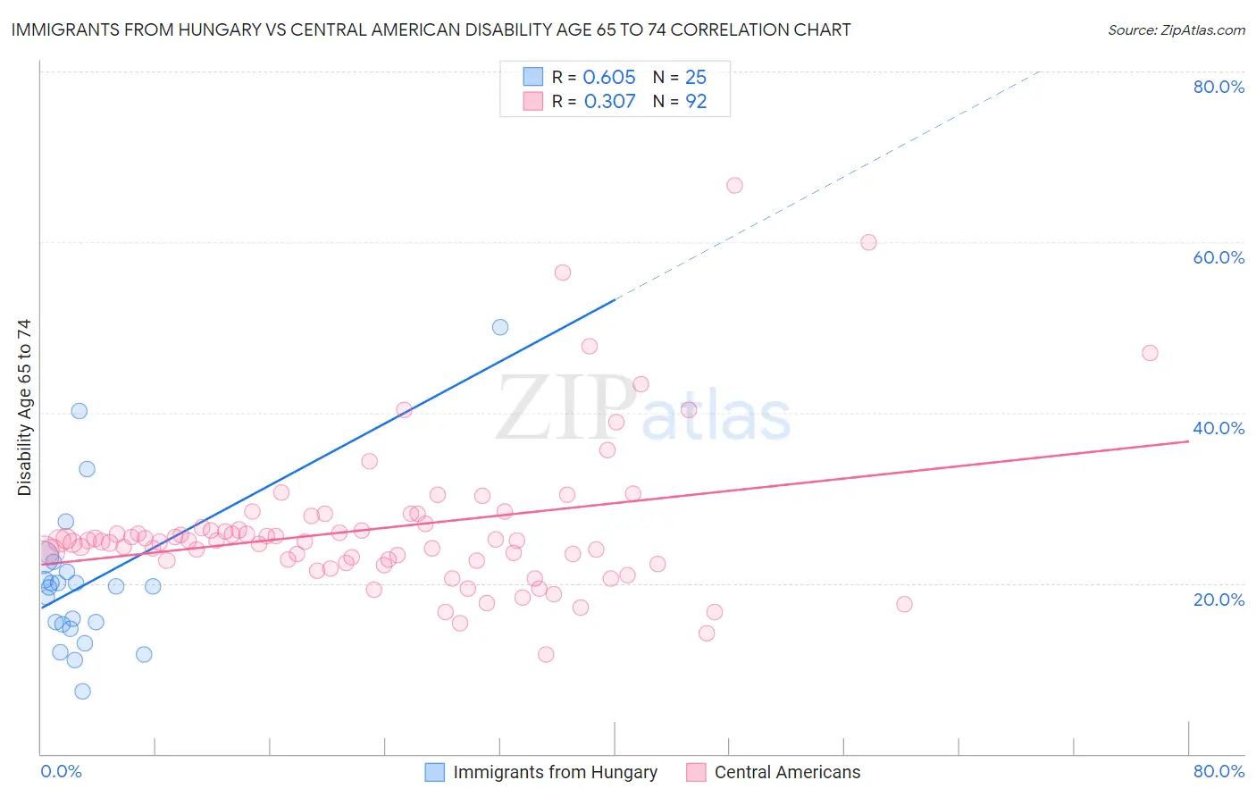 Immigrants from Hungary vs Central American Disability Age 65 to 74