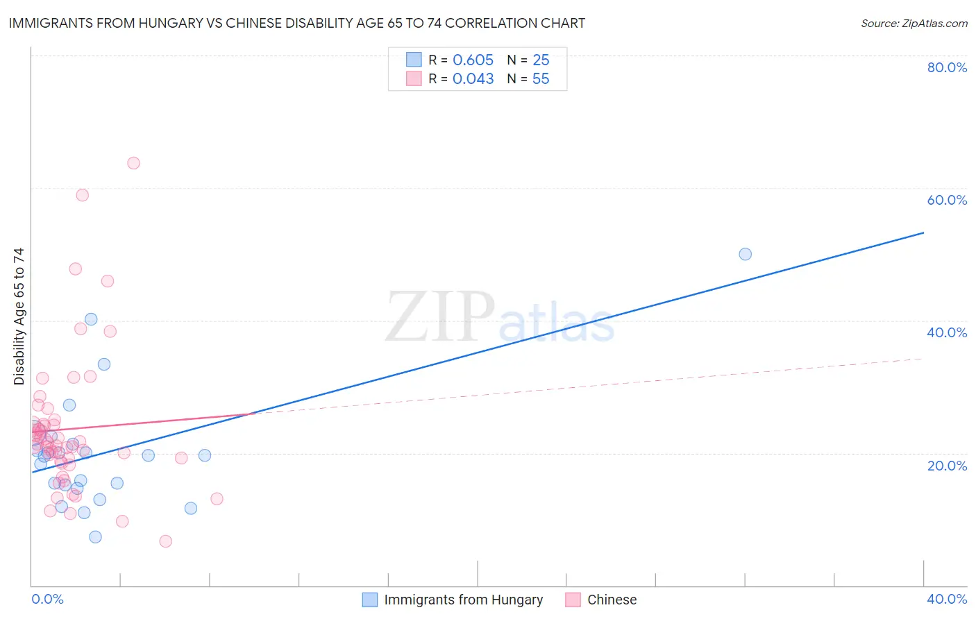 Immigrants from Hungary vs Chinese Disability Age 65 to 74