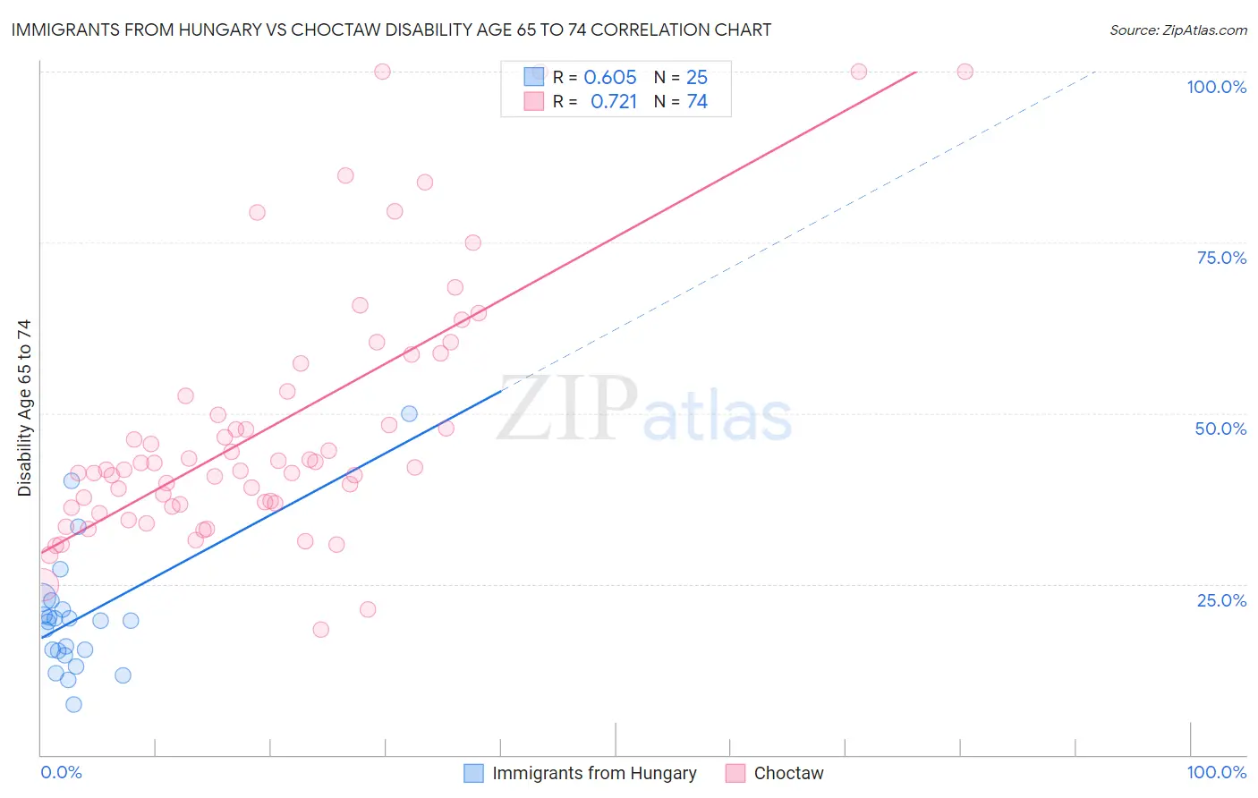 Immigrants from Hungary vs Choctaw Disability Age 65 to 74