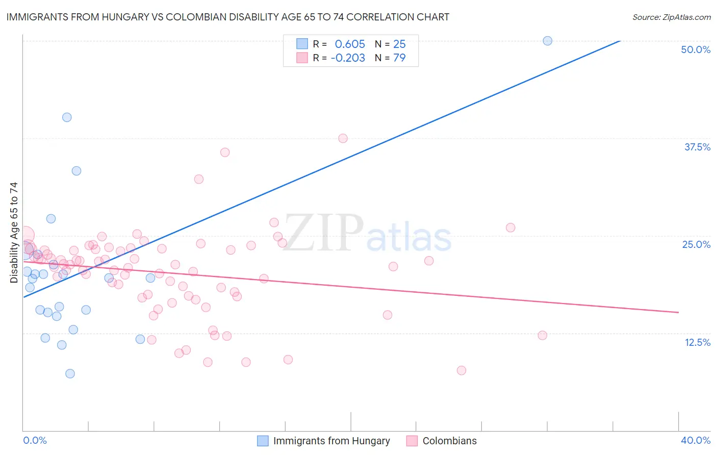 Immigrants from Hungary vs Colombian Disability Age 65 to 74
