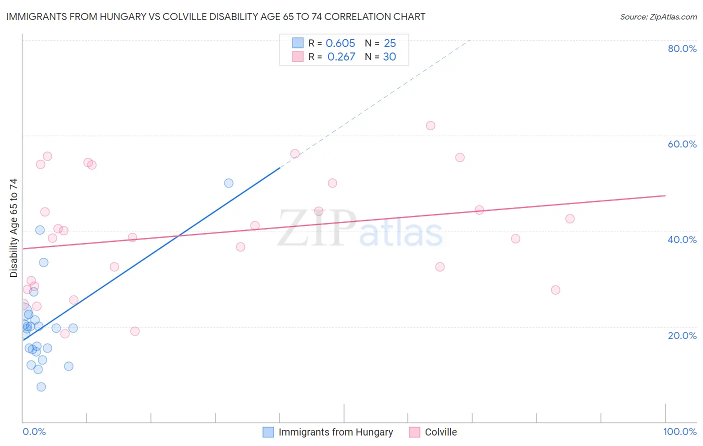Immigrants from Hungary vs Colville Disability Age 65 to 74