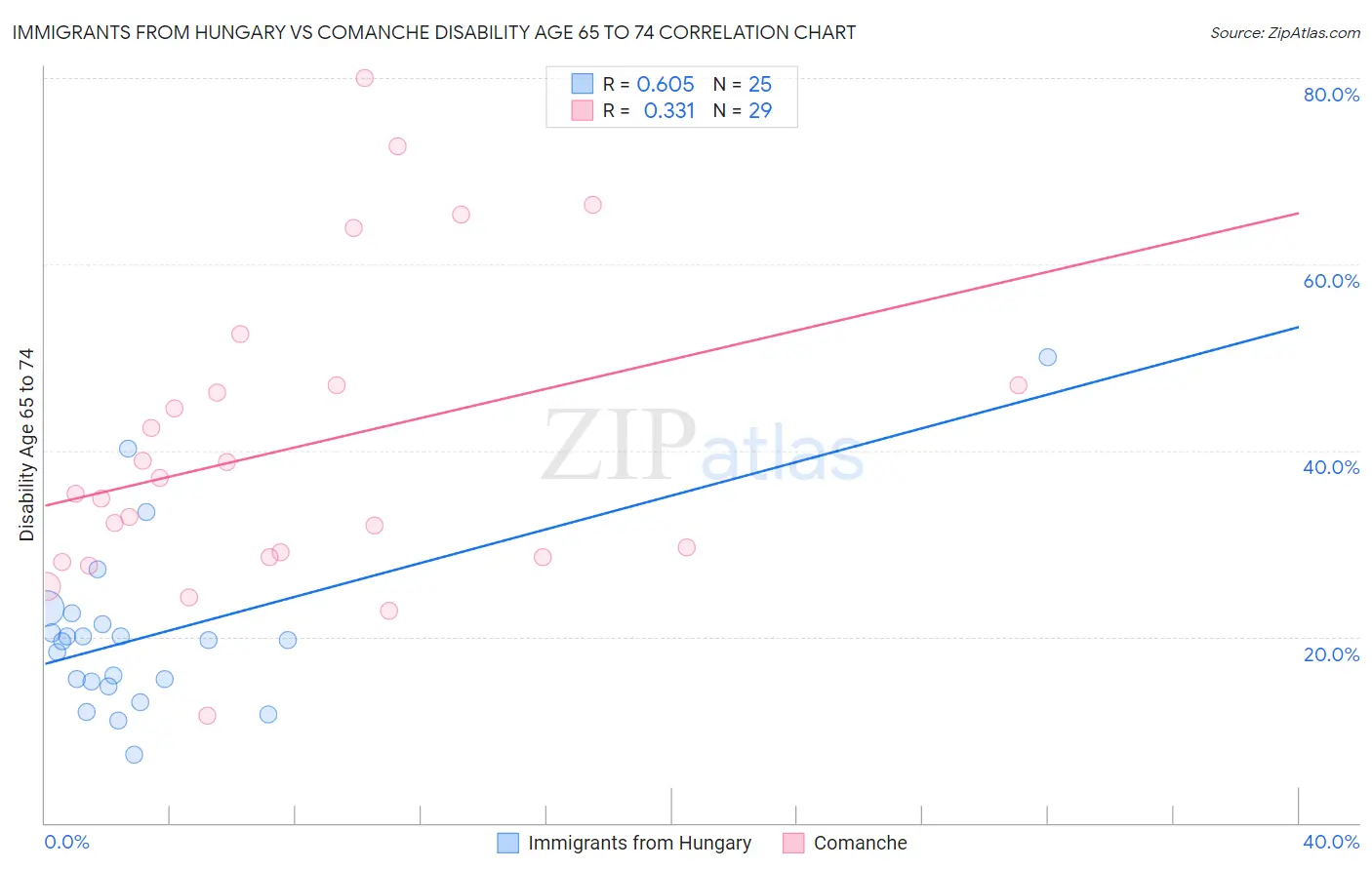 Immigrants from Hungary vs Comanche Disability Age 65 to 74