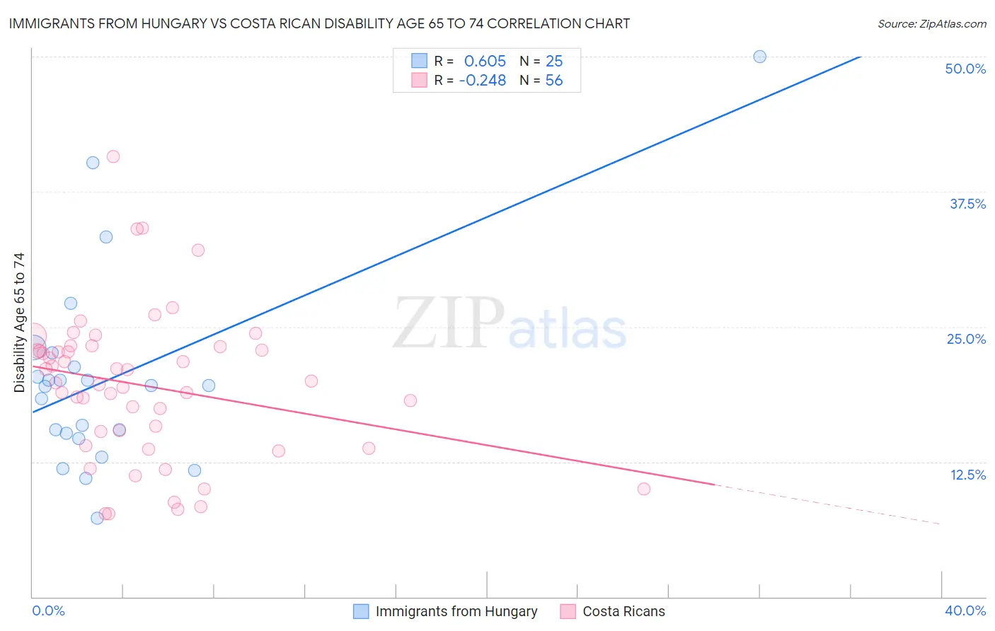 Immigrants from Hungary vs Costa Rican Disability Age 65 to 74