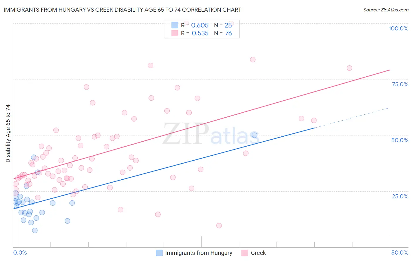 Immigrants from Hungary vs Creek Disability Age 65 to 74