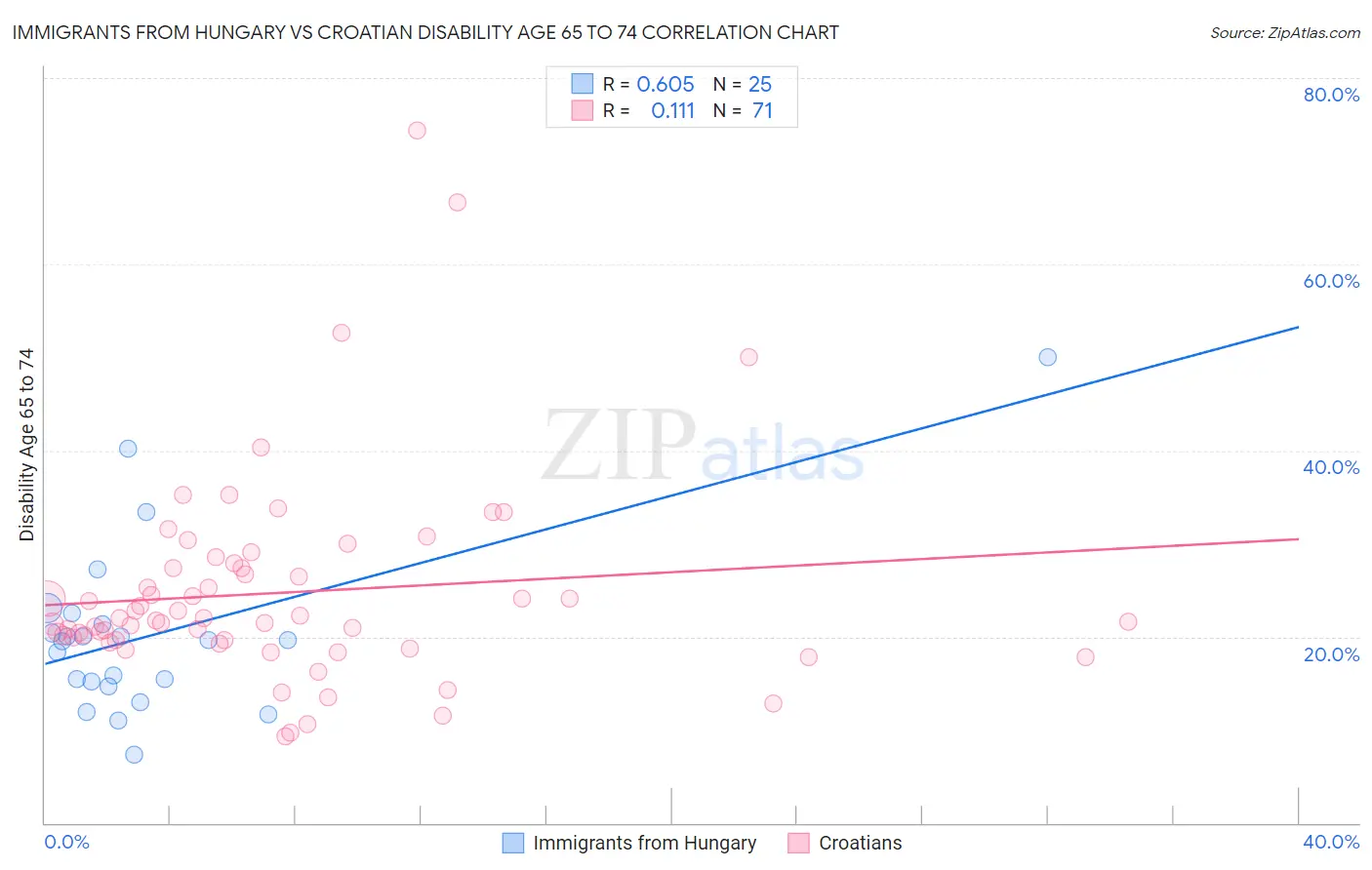 Immigrants from Hungary vs Croatian Disability Age 65 to 74
